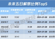 深夜，暴涨！超6万人爆仓