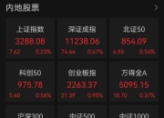 午评：沪指跌0.23%，医药等板块走低，地产、信创等板块拉升