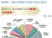 财政部：1―8月全国一般公共预算收入147776亿元