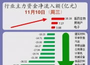11.11亿元资金今日流出医药生物股