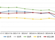 短债利率持续下行凸显长债性价比 30年国债指数ETF(511130)飘红 成交额近9亿元