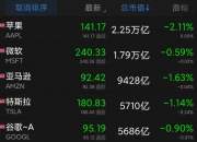 道指再创收盘新高，美联储官员密集发声！特斯拉涨近5%，市值大增2650亿元！这只中概股大跌超16%
