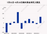 最新出炉！9月24日港股通净流出43.08亿港元，这只龙头被逆势买入30.581亿港元！