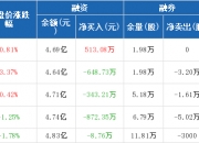 中研股份：9月13日高管谢雨凝增持股份合计2万股