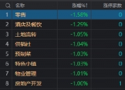 创业板指涨逾4%，沪指涨超3%，贵州茅台收复1500元大关