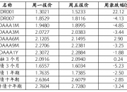 日本国债走高，2年期国债收益率下行3个基点至0.31%