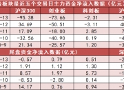 两市主力资金净流入近111亿元 申万行业全线实现净流入
