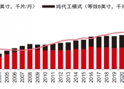 晶圆代工行业未来市场如何? 2025年晶圆代工产值将同比增长20%_人保车险,人保财险 