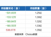 财富趋势龙虎榜：营业部净买入1305.32万元