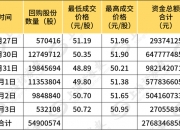 尚太科技：9月25日高管孙跃杰减持股份合计10000股