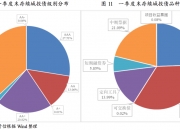 9月城投债融资缺口已达1500亿元，发行成本抬升，部分地区出现了票息5%的城投债