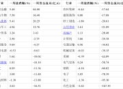 食品饮料行业资金流向周报