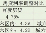 上海：首套住房商贷最低首付调整为不低于15% 二套调整为不低于25%