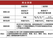 重庆，商贷首付不再区分首套、二套房！