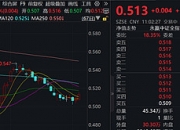 WTI原油期货涨幅收窄至不足1%，报70.4美元/桶，此前一度涨近4%