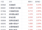恒生科技指数涨幅收窄至6.7% 此前一度涨超10%