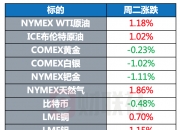 Nymex美原油期货主力日内涨幅达2.00%