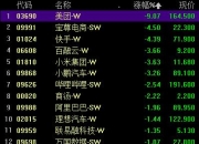 港股SaaS指数下挫，微盟集团跌超17%