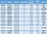 今年前三季度 30家公司被密集调研 绩优股更受关注