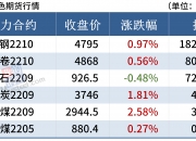 ICE农产品期货主力合约收盘涨跌不一，原糖期货涨2.43%