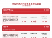 港股低开低走，恒生科技指数跌幅扩大至1%