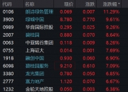 恒生指数涨幅扩大至超2%