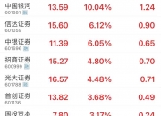 港股券商股走强 招商证券涨近11%
