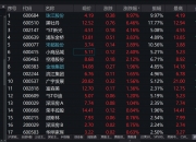 港股房地产股转跌 世茂集团跌超20%