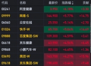 恒生指数涨超2% 恒生科技指数涨幅扩大至超4%