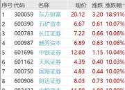 回调结束？刚刚，港股全线飘红！牛市旗手疯涨！