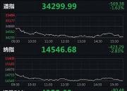 英国10年期公债收益率上升约5个基点至4.182%，为7月26日以来的最高水平