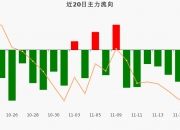 6381.32万元主力资金今日撤离社会服务板块