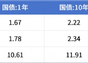 债市收盘|发改委召开新闻发布会 10年国债利率抹平节前下行幅度 日内达2.22%