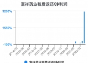 富祥药业(300497.SZ)：祥太科学通过药品GMP符合性检查