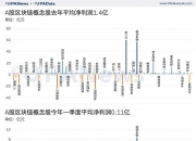 A股平均股价11.93元 71股股价不足2元