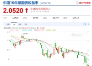 跷跷板效应凸显 债市小幅反弹