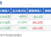 露笑科技(002617.SZ)：累计已回购1.65%股份