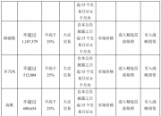 复洁环保：股东拟合计减持不超4.2%公司股份
