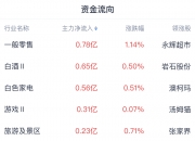 CRO概念股震荡反弹，泓博医药20%涨停