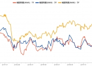 债市回暖 超长债ETF收益率转正