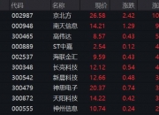 农业板块大幅拉升，晓鸣股份20%涨停，牧原股份等走高