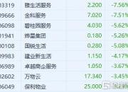 午评：沪指涨近3%，银行、煤炭等板块拉升，券商板块回落