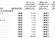 地平线通过港交所上市聆讯：业绩快速增长，股东阵容强大