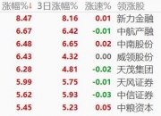 券商板块午后异动拉升 中金公司涨停