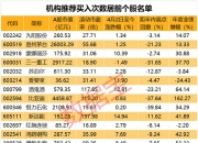 42股今日获机构买入评级 16股上涨空间超20%
