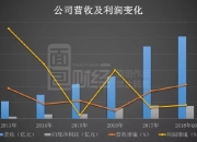 东杰智能董事梁燕生减持35.26万股，减持金额208.39万元