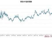 港股75股区间涨幅翻倍 AH溢价指数回升