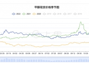 2024年7月6日最新麦芽糊精价格行情走势查询