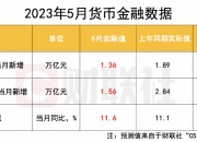 财联社债市早参10月15日| 9月新增社融3.76万亿元，政府债为主要支撑；城投债行情大逆转