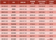 六九一二将在创业板上市：募资净额缩水3.4亿元，蒋家德家族控制